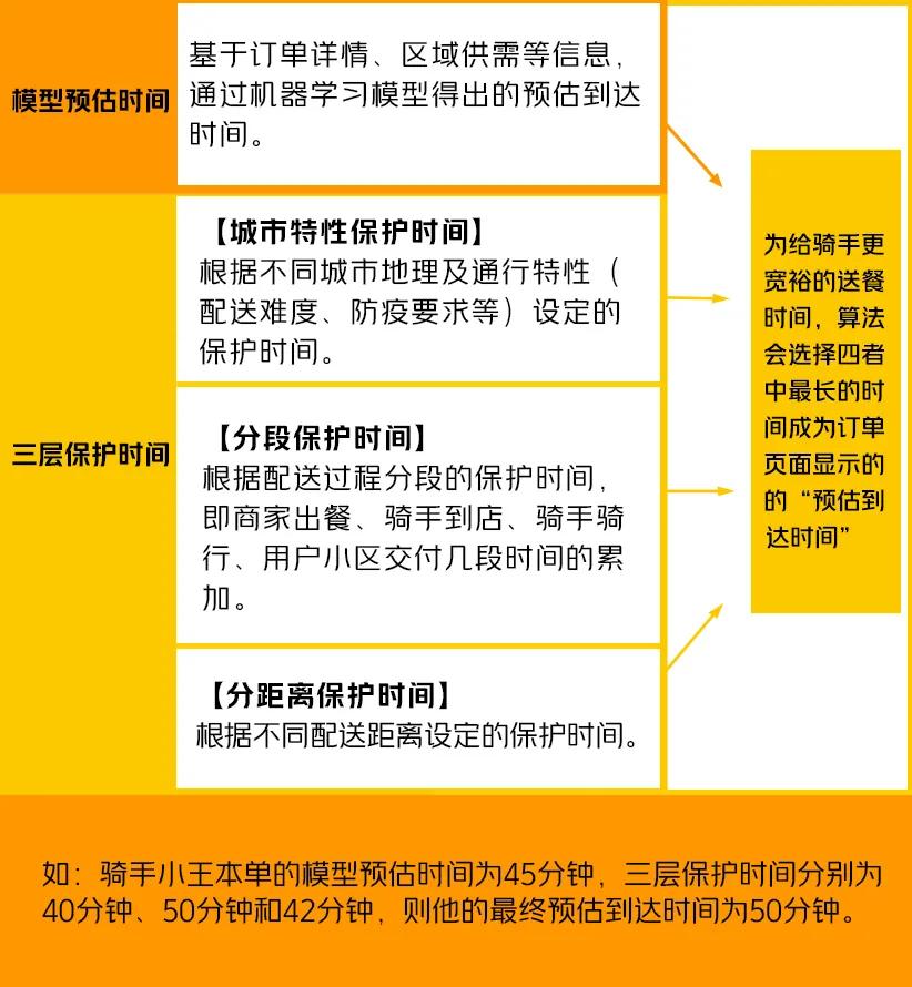 美团公开外卖预估到达时间算法规则