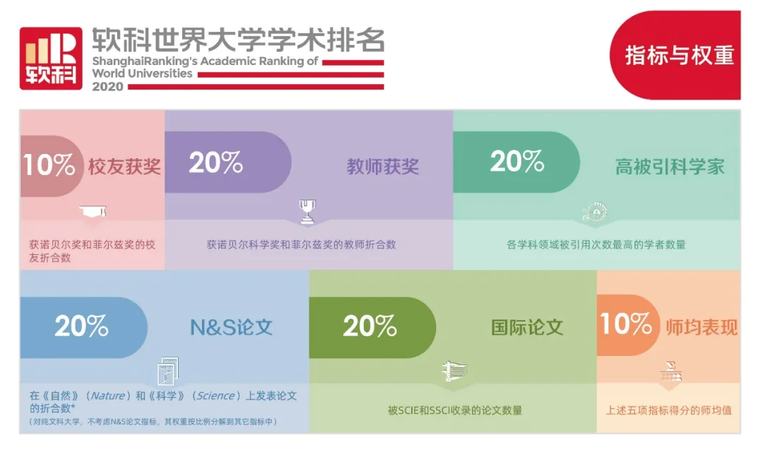 2020软科世界大学学术排名发布