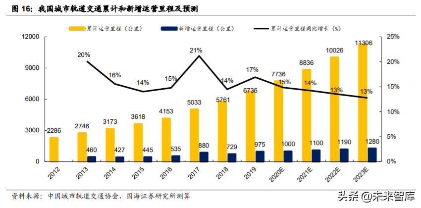 轨道交通行业深度报告：城轨迎黄金发展机遇期