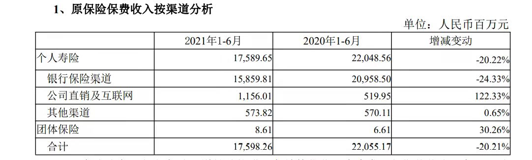 上半年退保金激增30倍，国华人寿：部分历史保单退保增加