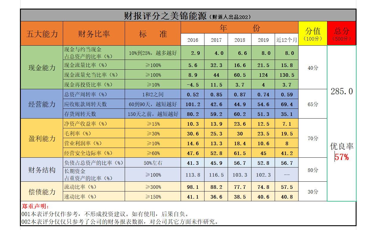 净利润下滑26%以上，美锦能源的财报