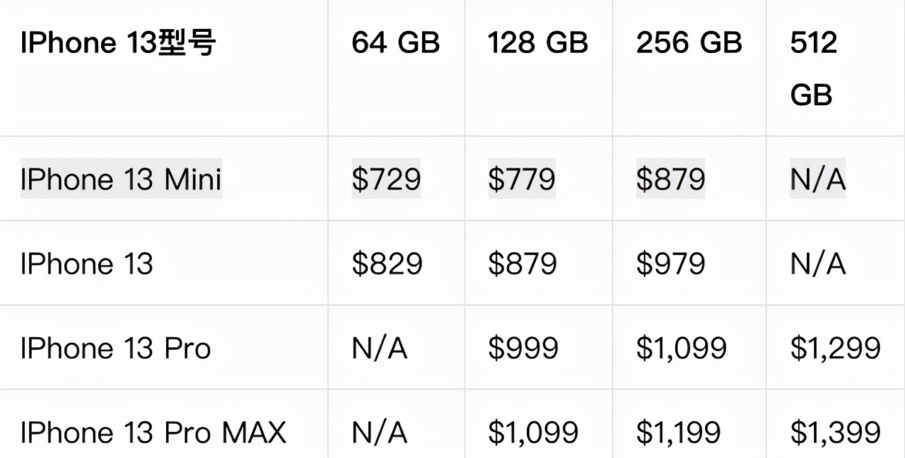 iPhone13 Pro外观被确认，价格也传出新消息，这才是苹果真正实力