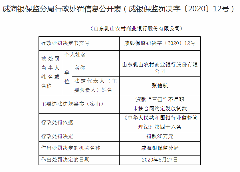 山东乳山农商行领央行45.1万罚单 五大股东清仓质押股权