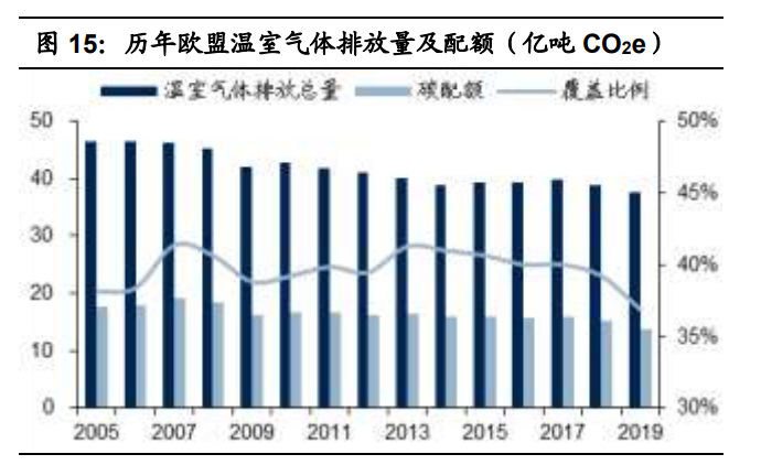 碳中和专题报告：一文理解“碳定价”