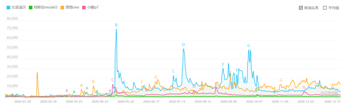 单车均价将高达15.17万元，比亚迪品牌向上走上快车道