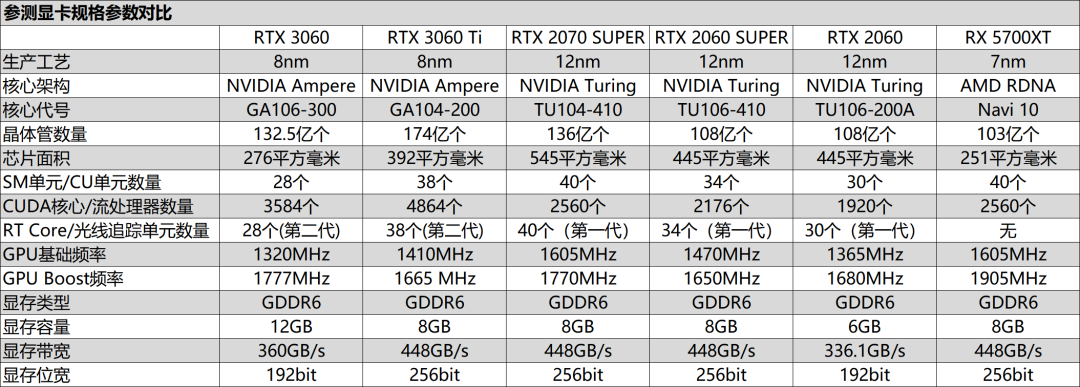 新年，6气冲天！NVIDIA GeForce RTX 3060首发评测