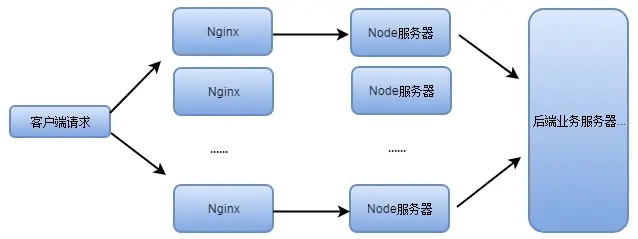 基于Nodejs打造Web架构中间层