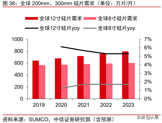 沪硅产业深度研究报告：大硅片先锋引领芯片国产替代