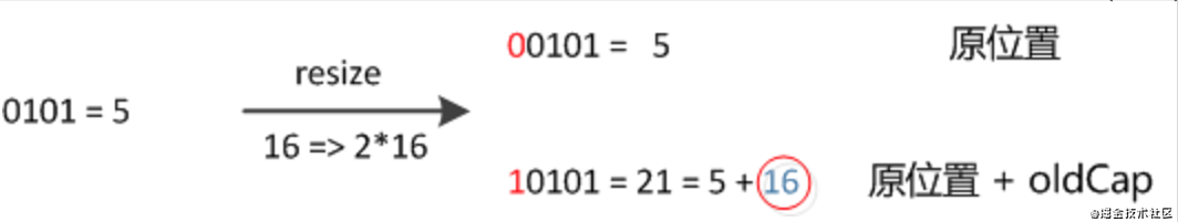 Java源码——JDK1.8HashMap 重点源码部分剖析