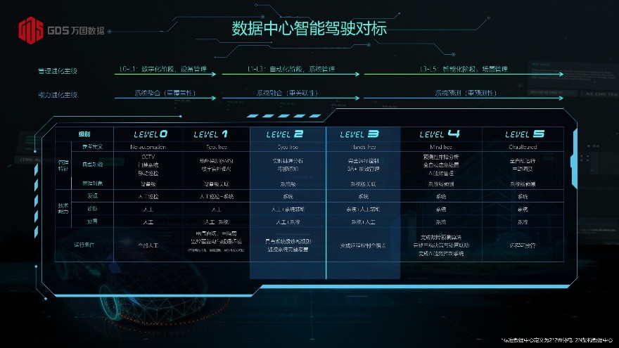 万国数据提出数据中心智能驾驶分级标准 开启数据中心运营模式