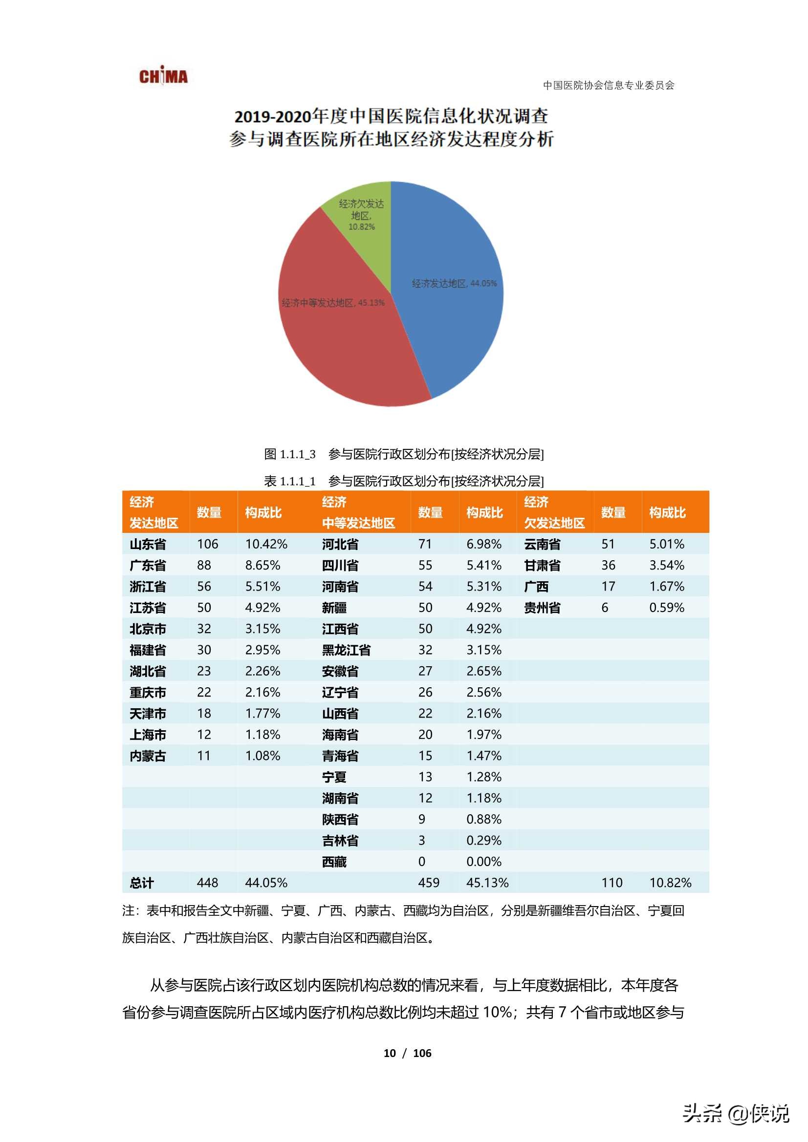 2019-2020中国医院信息化状况调查报告