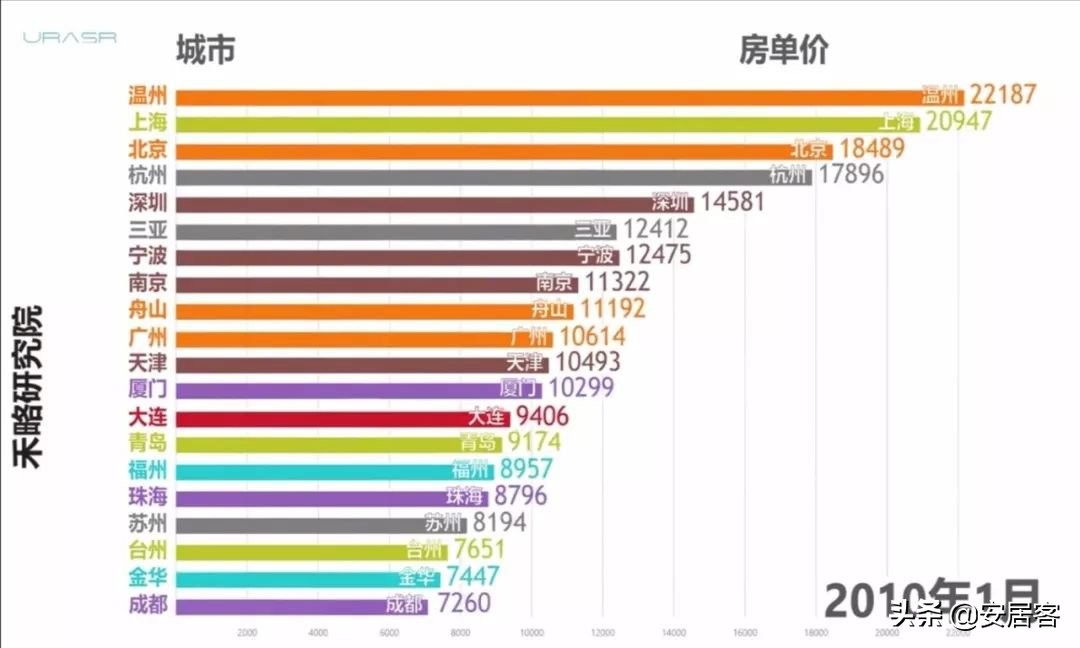 10年房价涨跌史，你家的房子是如何涨起来的？