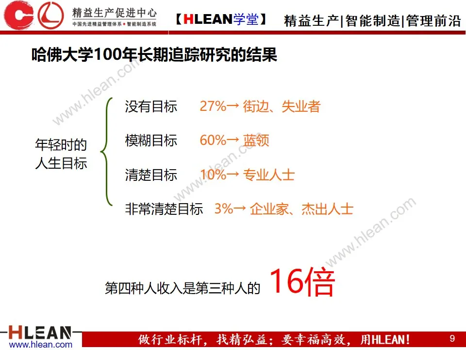 「精益学堂」目标与计划管理（第一部分）