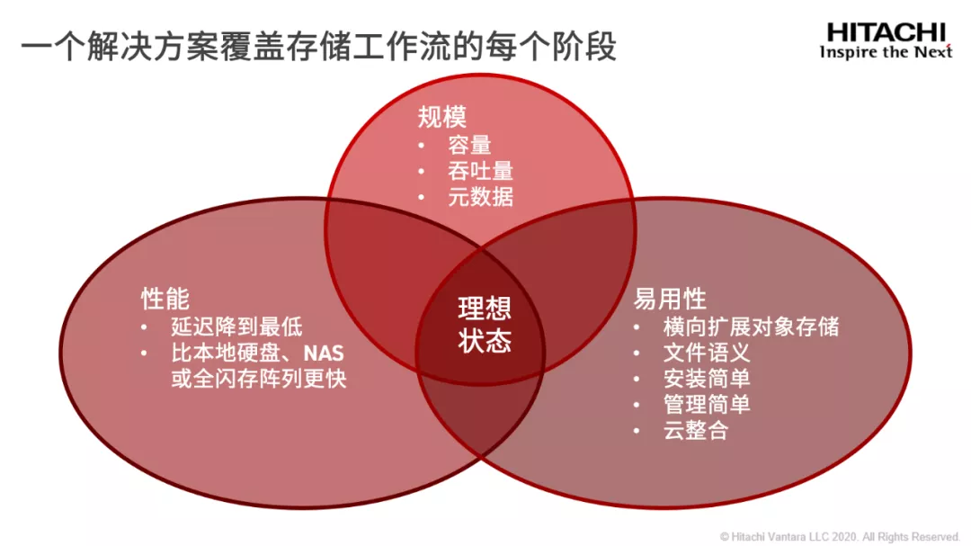 释放数据潜力，AI应用提速是关键