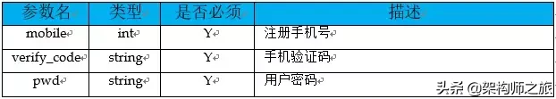 你觉得你设计的接口，够优雅吗？进来看看如何优雅的设计接口