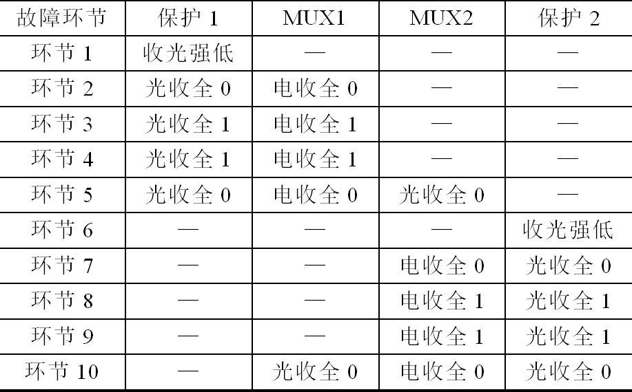 复用光纤通道故障点的快速定位新方法，速度快，效果好