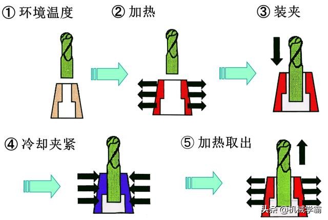 CNC刀柄的那些事，這篇文章來(lái)說(shuō)透