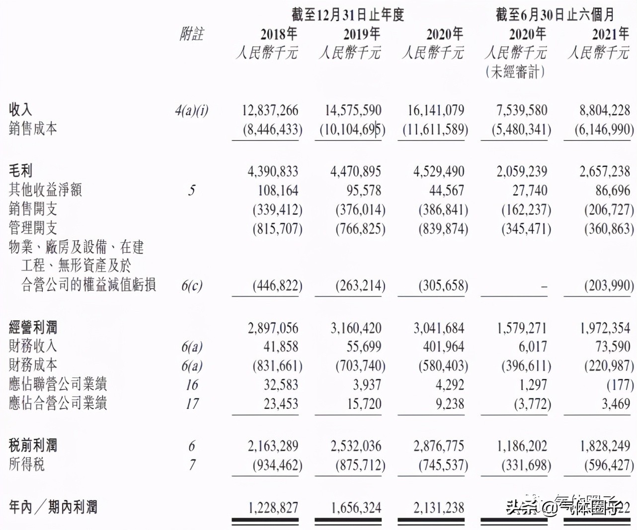 气体巨头递表港交所主板，2020年营收约200亿元