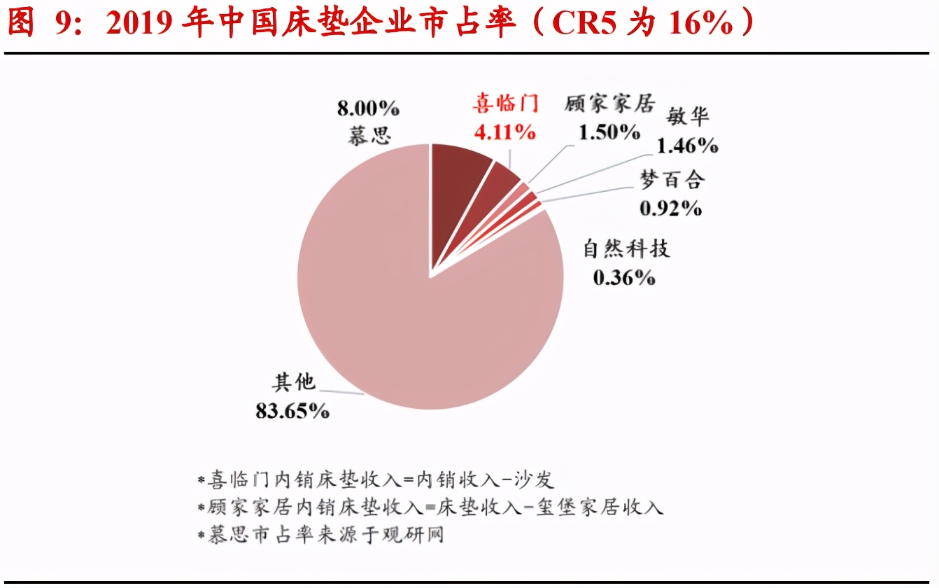 床垫行业研究报告：渠道+品牌正向循环，格局集中、龙头破局在即