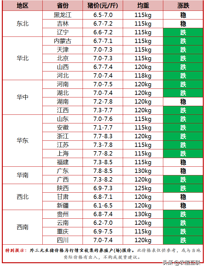 今日猪价行情（猪价大跌60%！今日出伏，猪价拐点来了？）