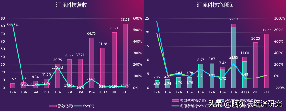 指纹识别芯片市场第一，股价跌幅近60%，汇顶科技不讲股德