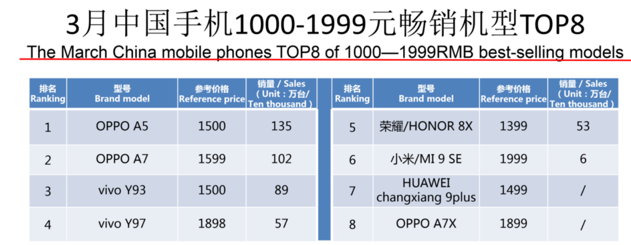 三月线下推广，千元手机才算是主要，千元手机市场销售排名榜