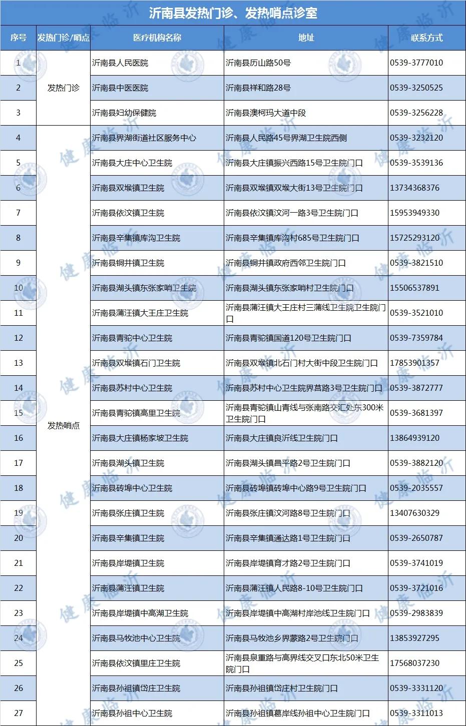 临沂市各县区发热门诊、发热哨点诊室名单发布