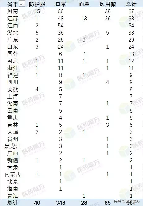 全國384家口罩茵软、防護(hù)服等醫(yī)用防護(hù)物資生產(chǎn)廠家信息