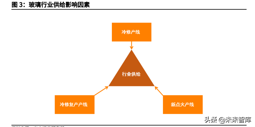 玻璃行业研究与投资分析报告：行业景气高位延续，周期中孕育成长
