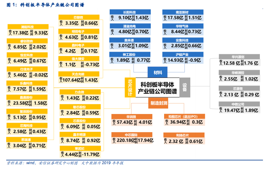 21年科创板半导体行业投资前瞻 成长为体 稀缺为魂 热点资讯 未来智库