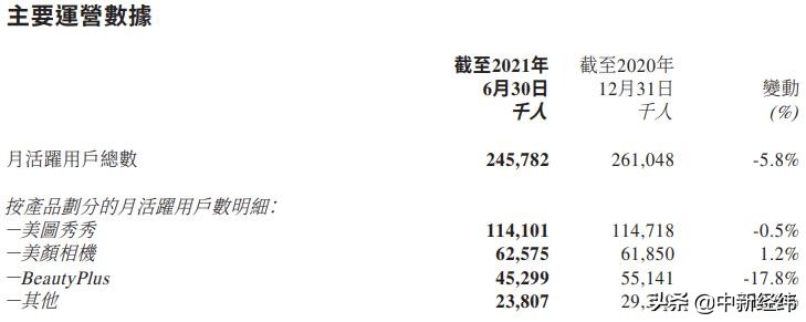 都是炒币惹的祸 美图半年净亏损1.29亿元