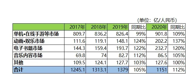 MCF日本移动互联网报告:内容产业年产值达1551.5亿元