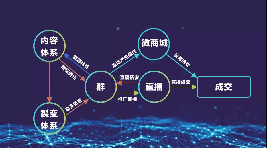 详解！各行各业均可适用的社群运营四步法