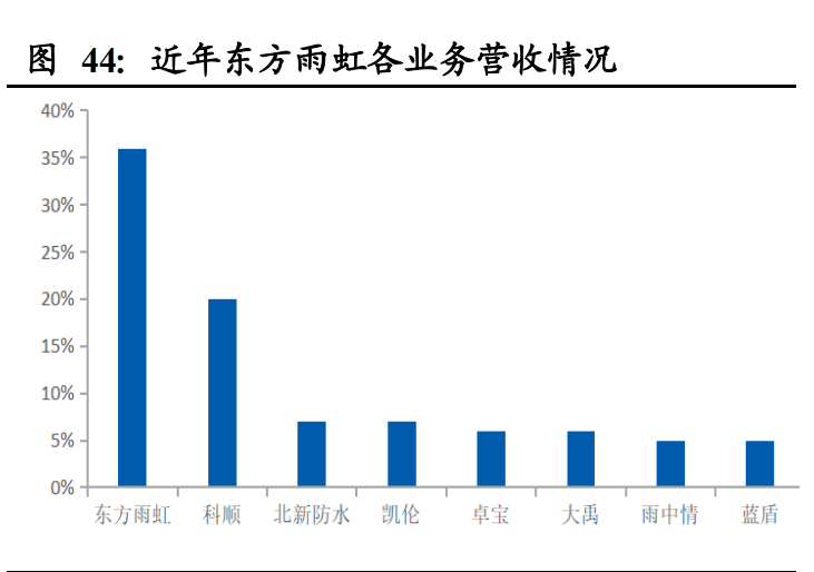 建筑材料行业深度报告：低估值为王，C端建材首选