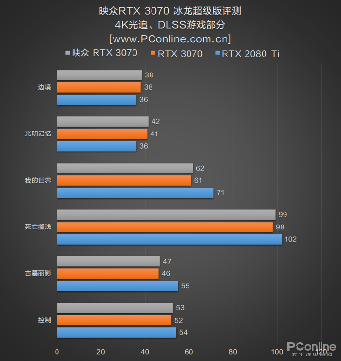 映众RTX 3070冰龙超级版评测：当30系中端也用上4风扇