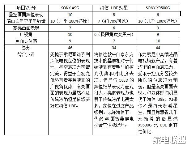 比索尼贵的海信“观星”叠屏电视，真有实力撼动索尼一哥地位？