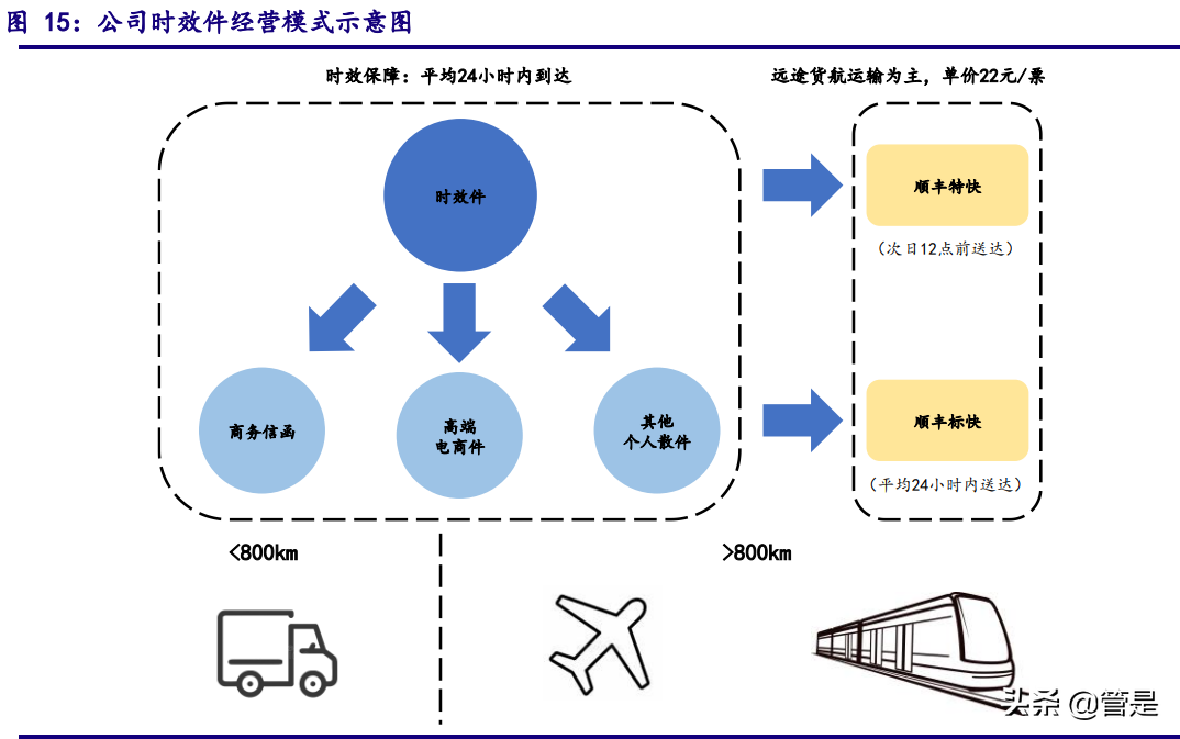 順豐控股深度解析立體佈局細分賽道加速邁進數字供應鏈時代