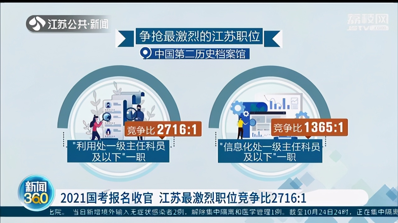 『报名』江苏最激烈职位竞争比2716:1 2021国考报名收官