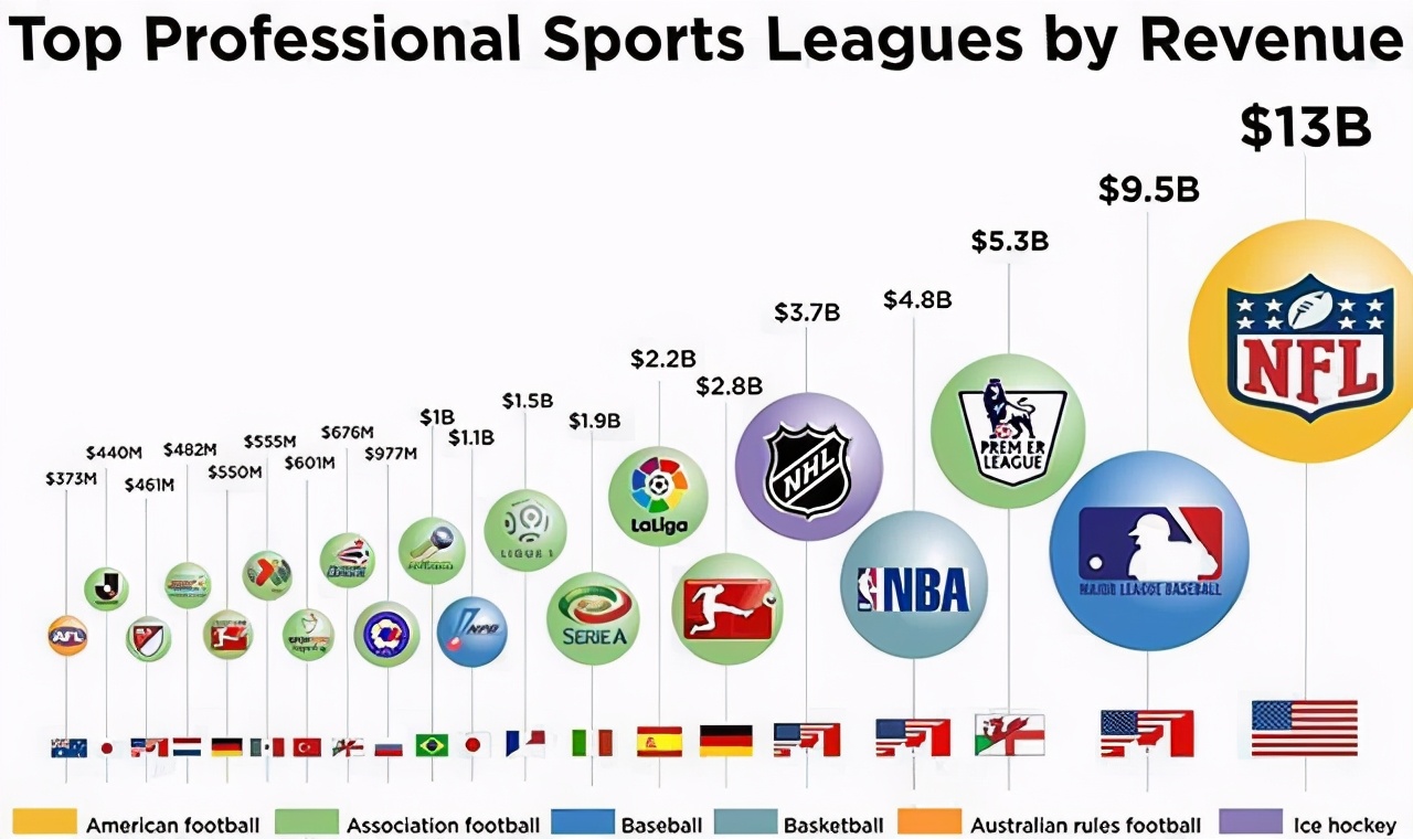 从规模、盈利、转播和上座率上看北美四大联盟，NBA排在第几？-第4张图片-大千世界