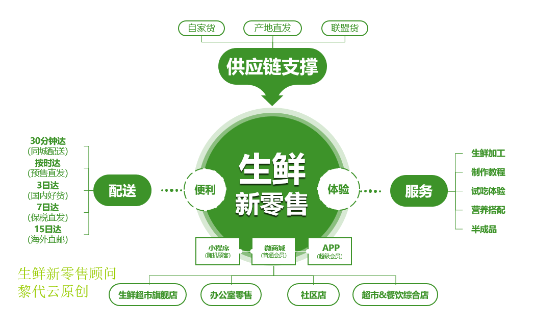 生鲜电商O2O新零售解决方案