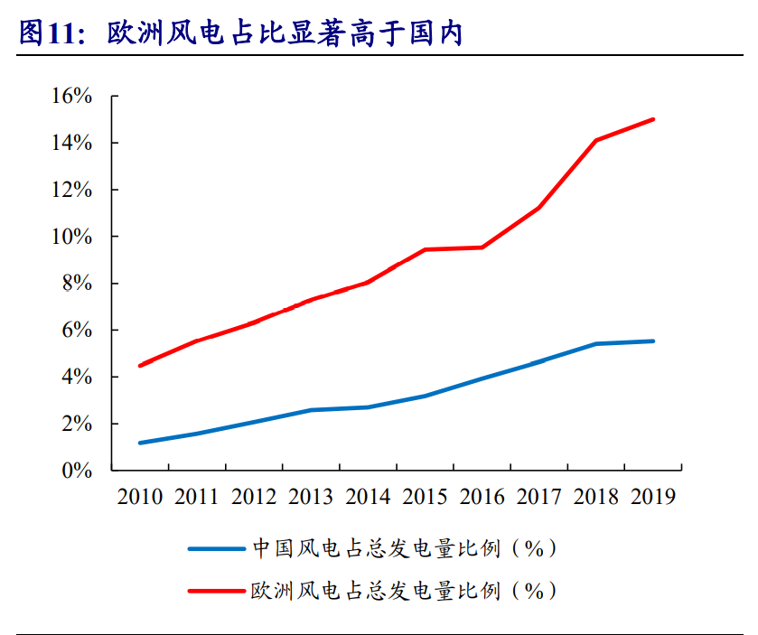 风电行业专题报告：迎来发展新阶段，产业链龙头御风而上