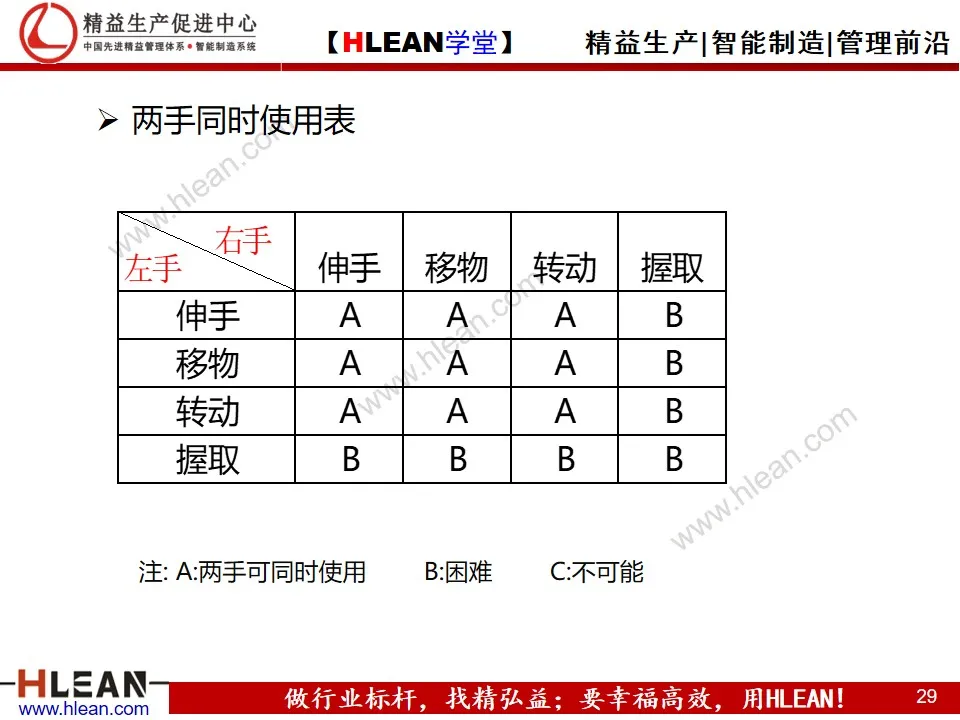 「精益学堂」动作效率的分析与改善