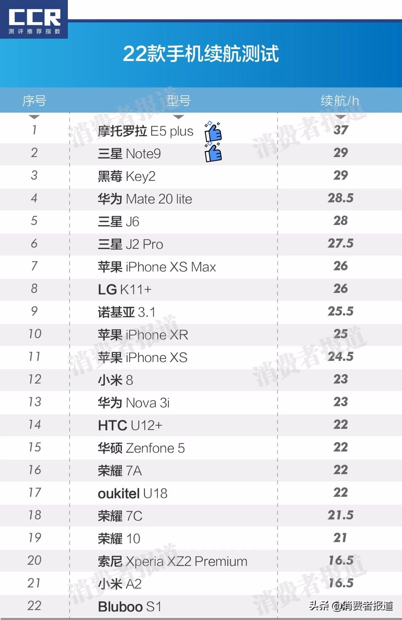 22款手机对比：三星 Note9主要表现平衡；iPhoneX系虽好，充电慢不抗摔