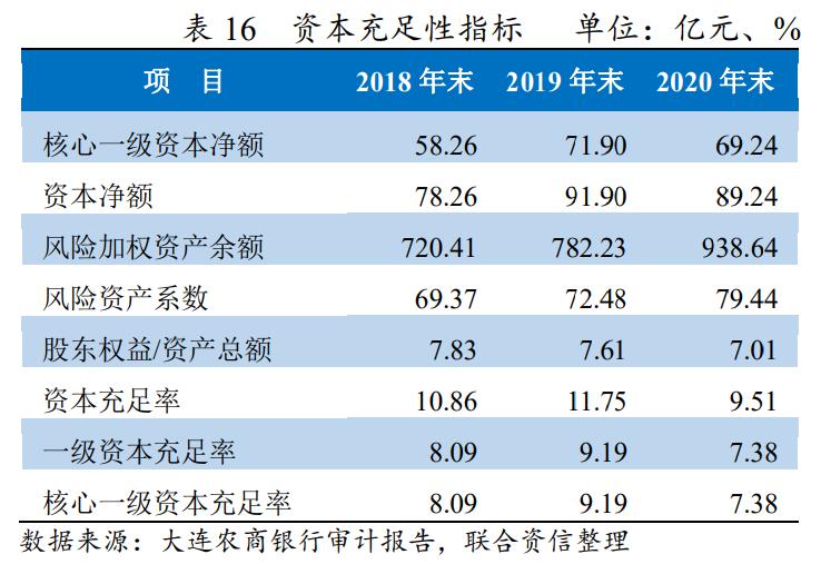 大连农商银行上半年净利下滑7成 主体信用等级遭联合资信下调