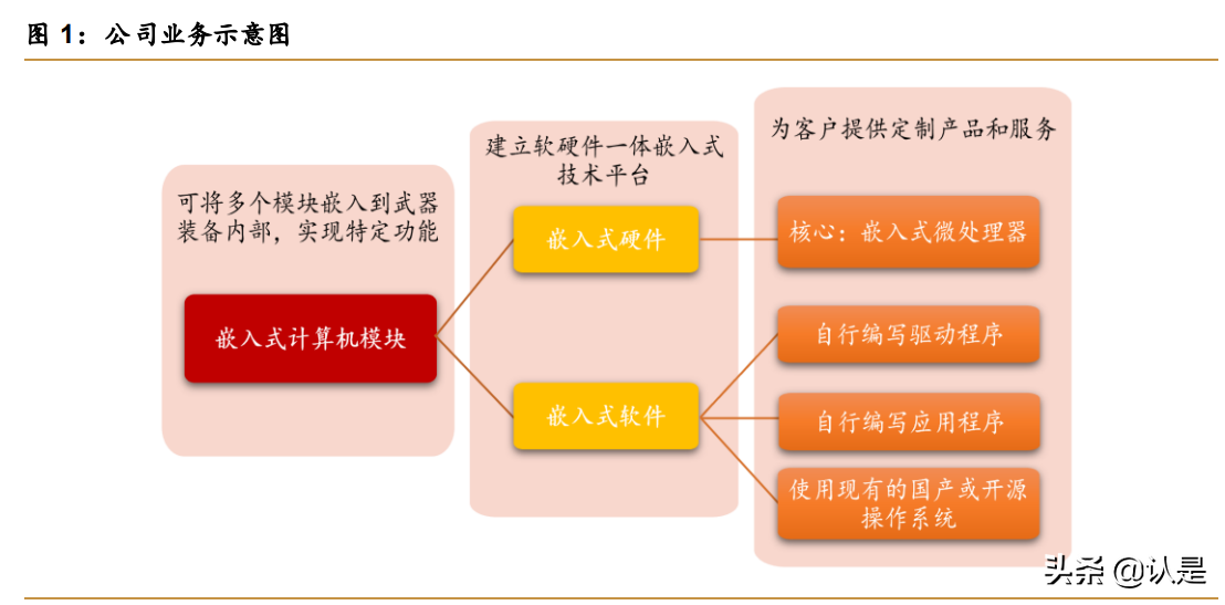 智明达专题报告：军用嵌入式计算机龙头，未来上升动力强劲