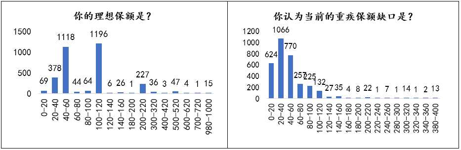 3300位代理人说，重疾险要这样买