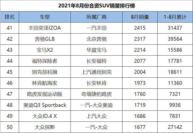 2021年8月合资SUV销量排行，途观L重夺冠军，CR-V、皓影双双陨落