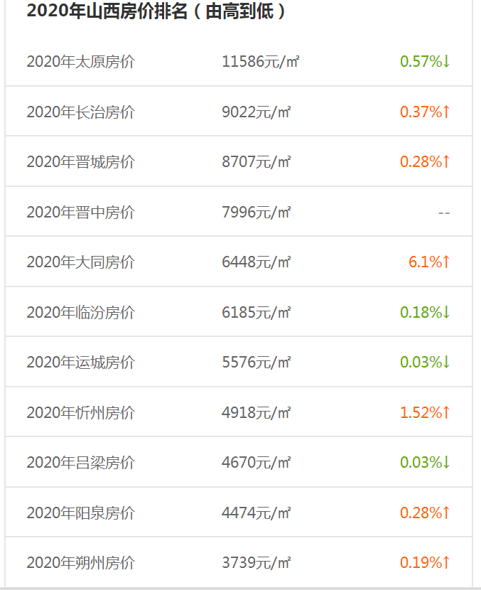 2020年山西省房价排名，太原突破1万，长治突破9千