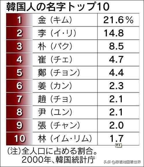韩国人姓氏历史：为什么50%韩国人都姓“金”“李”“朴”？