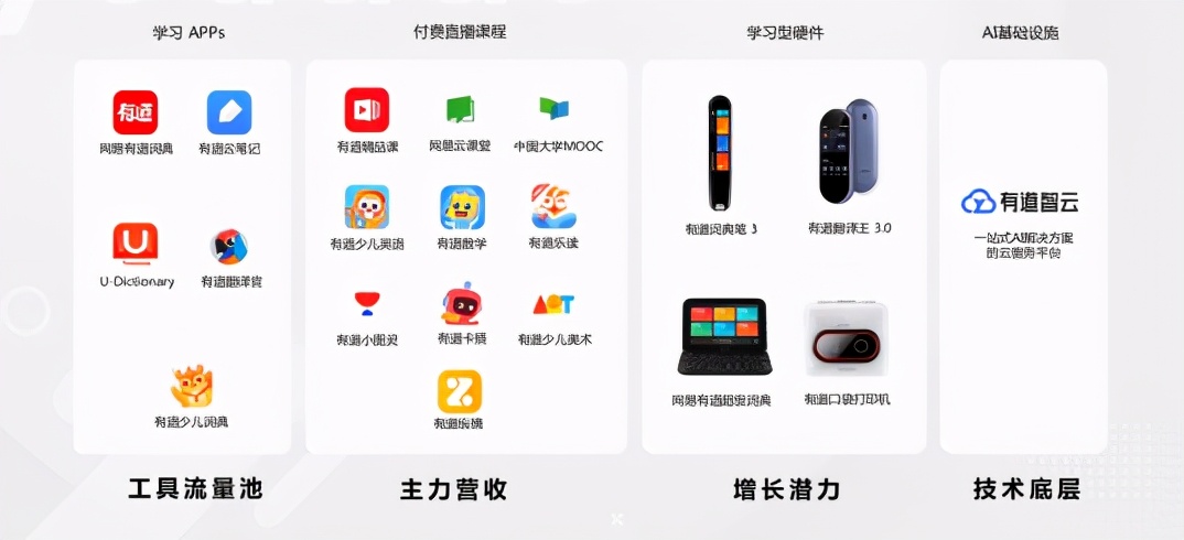 在线教育高速增长，网易有道为何不用走烧钱模式
